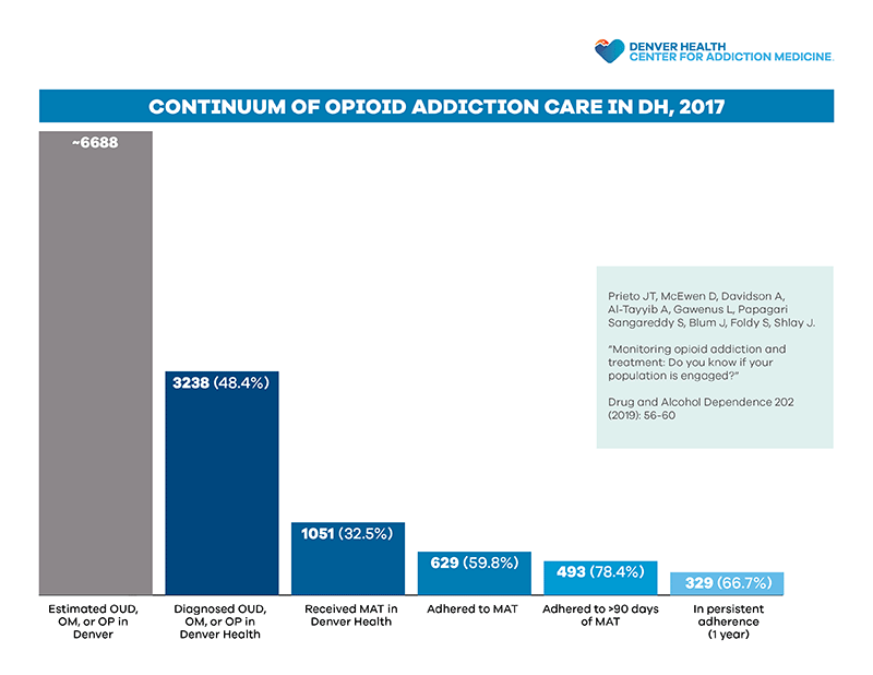 Continuum of Opioid Addiction Care in Denver Health 2017