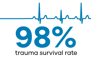 98 Percent Trauma Survival Rate