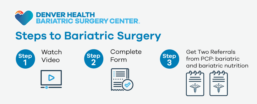 Steps to bariatric surgery