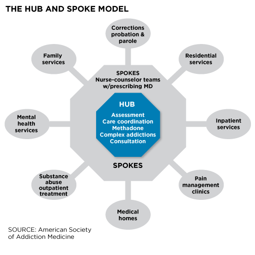 Denver Health Addiction Treatment Services Opioid Hub and Spoke Model