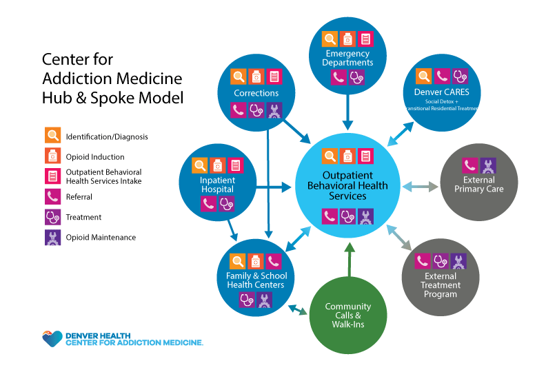 HubandSpoke Model Denver Health