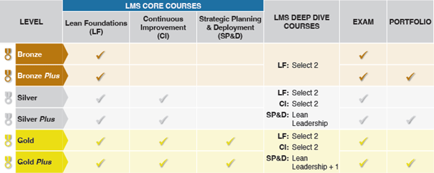 Lean Certification Courses