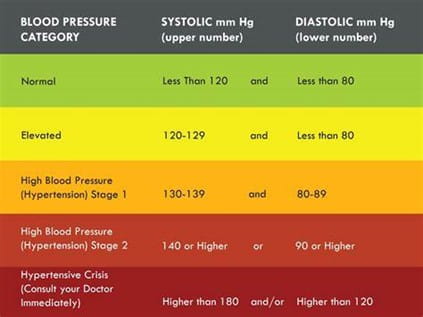 Blood Pressure Chart American Heart Month Denver Health