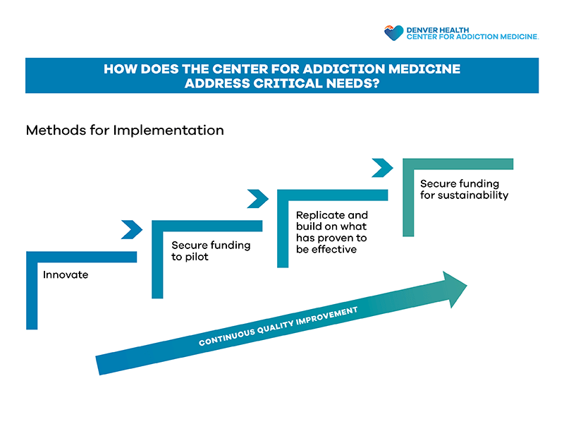 Center for Addiction Medicine Methods for Implementation