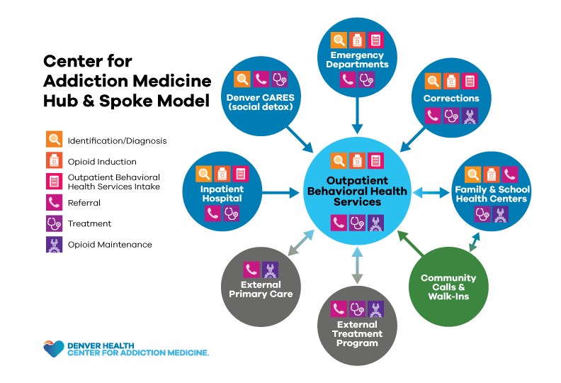 HubandSpoke Model Denver Health