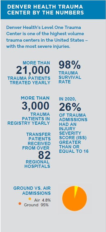 Denver Health Level 1 Trauma Center Facts and Numbers