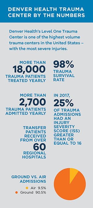 Denver Health Level 1 Trauma Center Facts and Numbers