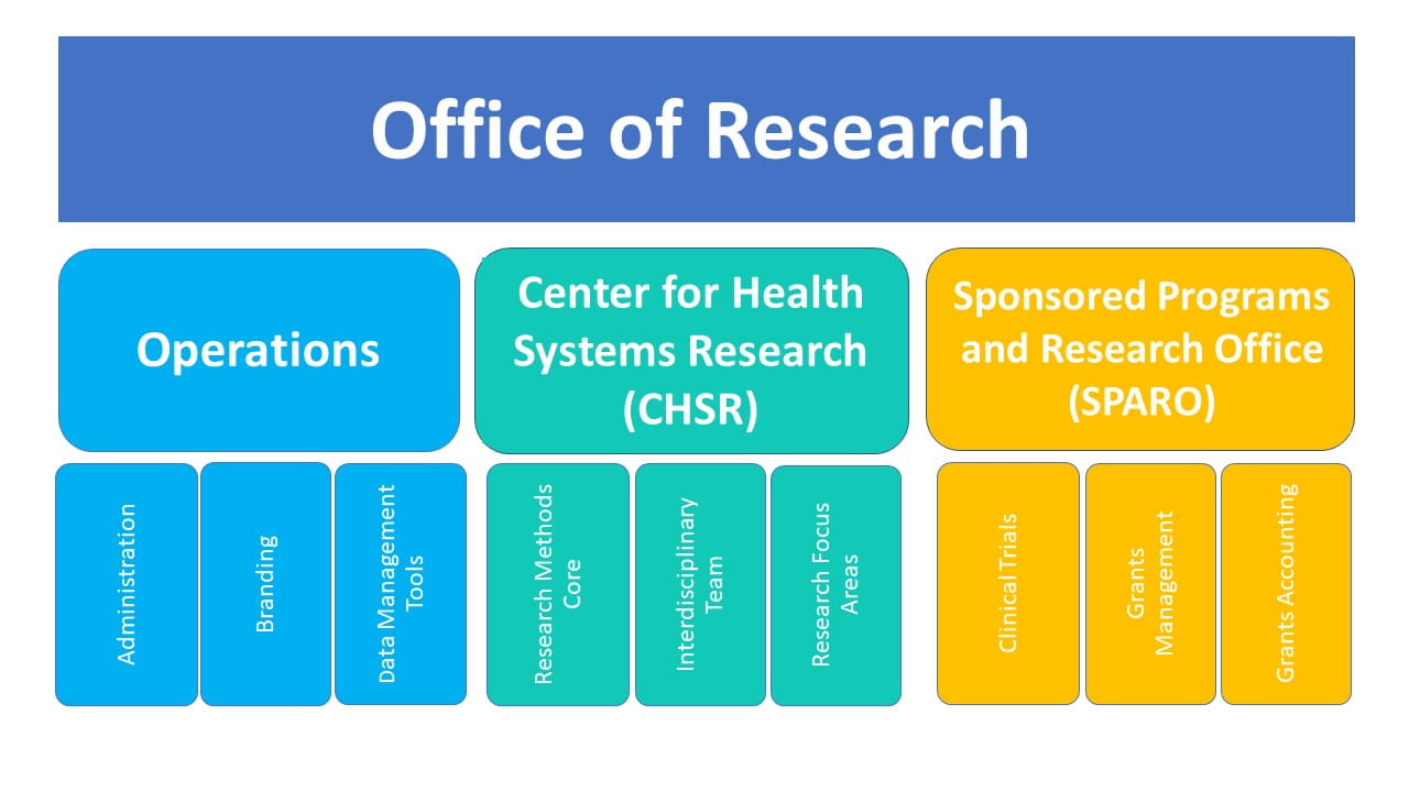 Office of Research Structure