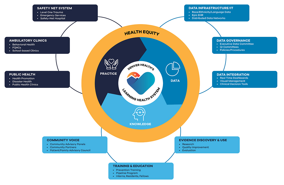 Denver Health - Office of Research - Learning Health Systems animation