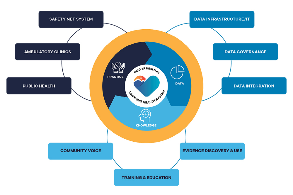 Denver Health - Office of Research - Learning Health Systems animation