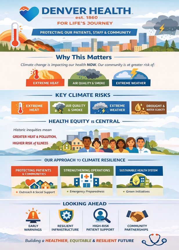 Infographic showing Denver Health's climate resilience initiatives including emergency preparedness, sustainable operations, and community partnerships